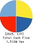 FORLIFE Co., Ltd. Cash Flow Statement 2025年3月期