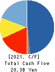 SANDEN CORPORATION Cash Flow Statement 2021年Dec期 SANDEN CORPORATION Cash Flow Statement 2021年12月期