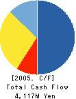 TransDigital Co.,LTD. Cash Flow Statement 2005年3月期