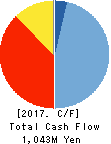 Silicon Studio Corp. Cash Flow Statement 2017年Nov期 Silicon Studio Corp. Cash Flow Statement 2017年11月期