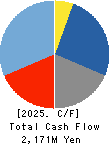 Kyokuto Boeki Kaisha, Limited Cash Flow Statement 2025年Mar期 Kyokuto Boeki Kaisha, Limited Cash Flow Statement 2025年3月期