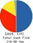 AIFUL CORPORATION Cash Flow Statement 2025年Mar期 AIFUL CORPORATION Cash Flow Statement 2025年3月期