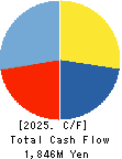 O’will Corporation Cash Flow Statement 2025年Mar期 O’will Corporation Cash Flow Statement 2025年3月期