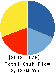 PIXELA CORPORATION Cash Flow Statement 2018年9月期