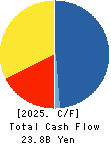 GOLDCREST Co.,Ltd. Cash Flow Statement 2025年Mar期 GOLDCREST Co.,Ltd. Cash Flow Statement 2025年3月期