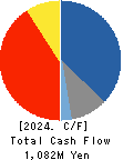 Showcase Inc. Cash Flow Statement 2024年Dec期 Showcase Inc. Cash Flow Statement 2024年12月期