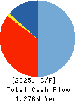 YAMATO INTERNATIONAL INC. Cash Flow Statement 2025年8月期