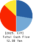 OHKI HEALTHCARE HOLDINGS CO.,LTD. Cash Flow Statement 2025年Mar期 OHKI HEALTHCARE HOLDINGS CO.,LTD. Cash Flow Statement 2025年3月期