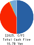 MITACHI CO.,LTD. Cash Flow Statement 2025年5月期