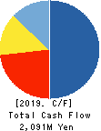 FORVAL TELECOM,INC. Cash Flow Statement 2019年3月期