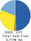 Cominix Co.,Ltd. Cash Flow Statement 2025年Mar期 Cominix Co.,Ltd. Cash Flow Statement 2025年3月期