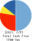 Media Five Co. Cash Flow Statement 2021年May期 Media Five Co. Cash Flow Statement 2021年5月期