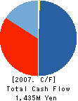 L-CREATE Co.,Ltd. Cash Flow Statement 2007年6月期