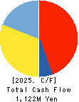 ODK Solutions Company,Ltd. Cash Flow Statement 2025年Mar期 ODK Solutions Company,Ltd. Cash Flow Statement 2025年3月期