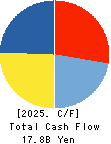 TONAMI HOLDINGS CO.,LTD. Cash Flow Statement 2025年Mar期 TONAMI HOLDINGS CO.,LTD. Cash Flow Statement 2025年3月期