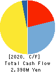 TOHBU NETWORK CO.,LTD. Cash Flow Statement 2020年3月期