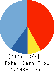 Innovation Holdings CO.,LTD. Cash Flow Statement 2025年Mar期 Innovation Holdings CO.,LTD. Cash Flow Statement 2025年3月期