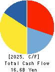 TOKAI Corp. Cash Flow Statement 2025年Mar期 TOKAI Corp. Cash Flow Statement 2025年3月期