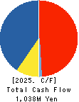 CHUGOKUKOGYO CO.,LTD. Cash Flow Statement 2025年Mar期 CHUGOKUKOGYO CO.,LTD. Cash Flow Statement 2025年3月期