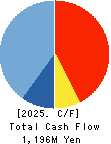 Innovation Holdings CO.,LTD. Cash Flow Statement 2025年Mar期 Innovation Holdings CO.,LTD. Cash Flow Statement 2025年3月期