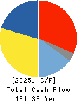 AEON Mall Co.,Ltd. Cash Flow Statement 2025年2月期