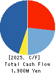 Ad-Sol Nissin Corporation Cash Flow Statement 2025年Mar期 Ad-Sol Nissin Corporation Cash Flow Statement 2025年3月期