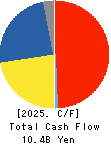 TOWA CORPORATION Cash Flow Statement 2025年Mar期 TOWA CORPORATION Cash Flow Statement 2025年3月期