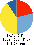 CENTURY 21 Cash Flow Statement 2025年Mar期 CENTURY 21 Cash Flow Statement 2025年3月期