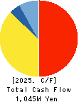 Nippon Crucible Co.,Ltd. Cash Flow Statement 2025年3月期