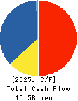 SINANEN HOLDINGS CO.,LTD. Cash Flow Statement 2025年Mar期 SINANEN HOLDINGS CO.,LTD. Cash Flow Statement 2025年3月期