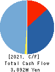 Choushimaru Co.,Ltd. Cash Flow Statement 2021年May期 Choushimaru Co.,Ltd. Cash Flow Statement 2021年5月期