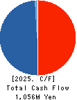 Temairazu, Inc. Cash Flow Statement 2025年Jun期 Temairazu, Inc. Cash Flow Statement 2025年6月期