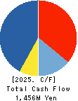FB CARE SERVICE CO.,LTD. Cash Flow Statement 2025年3月期