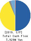 UMC Electronics Co.,Ltd. Cash Flow Statement 2019年Mar期 UMC Electronics Co.,Ltd. Cash Flow Statement 2019年3月期