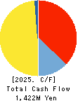 airCloset,Inc. Cash Flow Statement 2025年Jun期 airCloset,Inc. Cash Flow Statement 2025年6月期