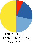 KAITORI OKOKU CO.,LTD. Cash Flow Statement 2025年Feb期 KAITORI OKOKU CO.,LTD. Cash Flow Statement 2025年2月期