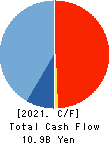 Hibiya Engineering, Ltd. Cash Flow Statement 2021年Mar期 Hibiya Engineering, Ltd. Cash Flow Statement 2021年3月期