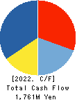 KICHIRI HOLDINGS & Co.,Ltd. Cash Flow Statement 2022年6月期