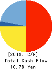 ZENRIN CO.,LTD. Cash Flow Statement 2018年Mar期 ZENRIN CO.,LTD. Cash Flow Statement 2018年3月期
