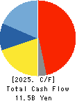 FURUNO ELECTRIC CO.,LTD. Cash Flow Statement 2025年Feb期 FURUNO ELECTRIC CO.,LTD. Cash Flow Statement 2025年2月期