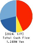 SAKURAI LTD. Cash Flow Statement 2024年Mar期 SAKURAI LTD. Cash Flow Statement 2024年3月期
