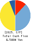 TOHTO SUISAN CO.,LTD. Cash Flow Statement 2025年Mar期 TOHTO SUISAN CO.,LTD. Cash Flow Statement 2025年3月期