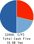 INTER CO.,LTD. Cash Flow Statement 2008年3月期