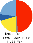 Marusan Securities Co.,Ltd. Cash Flow Statement 2023年Mar期 Marusan Securities Co.,Ltd. Cash Flow Statement 2023年3月期
