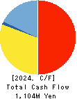 Nozaki Insatsu Shigyo Co.,Ltd. Cash Flow Statement 2024年Mar期 Nozaki Insatsu Shigyo Co.,Ltd. Cash Flow Statement 2024年3月期