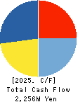 KYOWANISSEI CO.,LTD. Cash Flow Statement 2025年Mar期 KYOWANISSEI CO.,LTD. Cash Flow Statement 2025年3月期