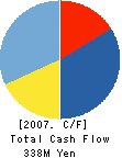 NANOTEX CORPORATION Cash Flow Statement 2007年6月期