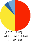 Nippon Crucible Co.,Ltd. Cash Flow Statement 2025年Mar期 Nippon Crucible Co.,Ltd. Cash Flow Statement 2025年3月期