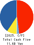 ANYCOLOR Inc. Cash Flow Statement 2025年Apr期 ANYCOLOR Inc. Cash Flow Statement 2025年4月期