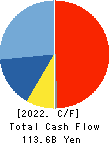 DAITO TRUST CONSTRUCTION CO.,LTD. Cash Flow Statement 2022年Mar期 DAITO TRUST CONSTRUCTION CO.,LTD. Cash Flow Statement 2022年3月期
